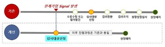 금감원 한계기업 회계감리 강화 방안.